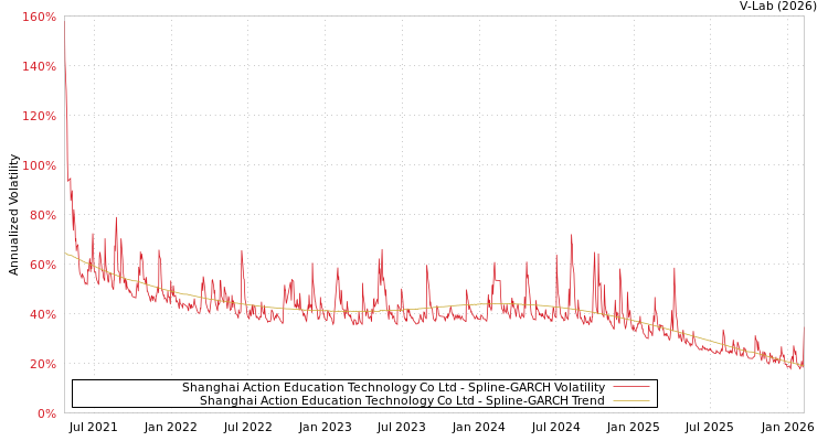 graph of Shanghai Action Education Technology Co Ltd SGARCH