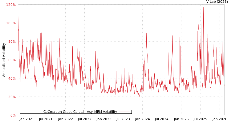 graph of CoCreation Grass Co Ltd AMEM