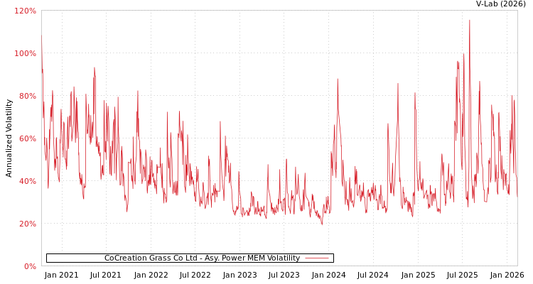 graph of CoCreation Grass Co Ltd APMEM