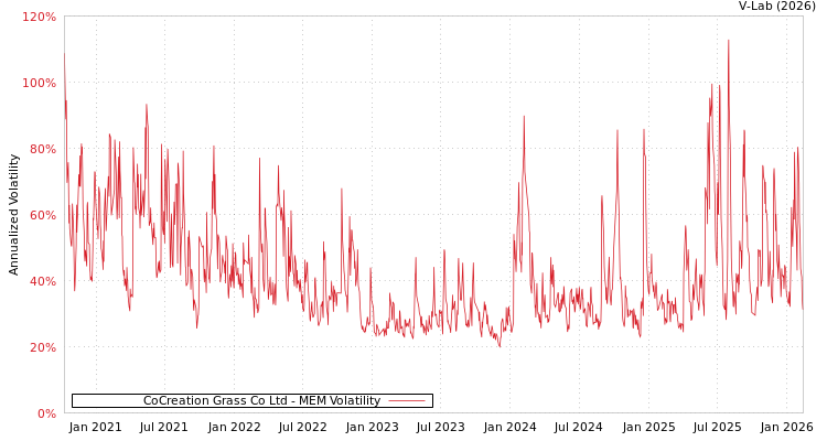 graph of CoCreation Grass Co Ltd MEM