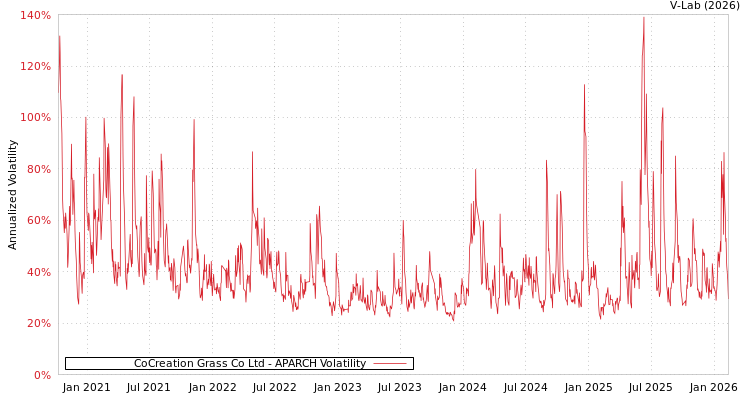 graph of CoCreation Grass Co Ltd APARCH