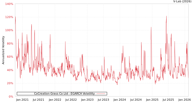 graph of CoCreation Grass Co Ltd EGARCH