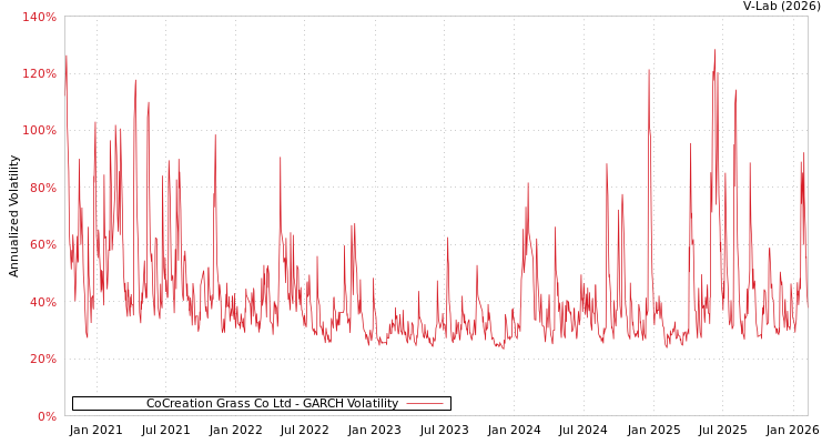 graph of CoCreation Grass Co Ltd GARCH