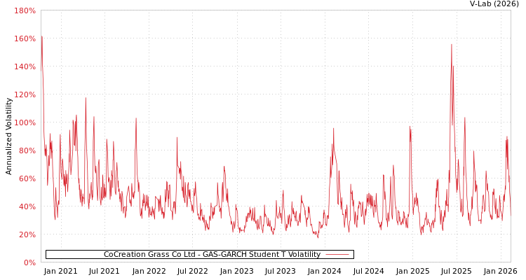 graph of CoCreation Grass Co Ltd GAS-GARCH-T