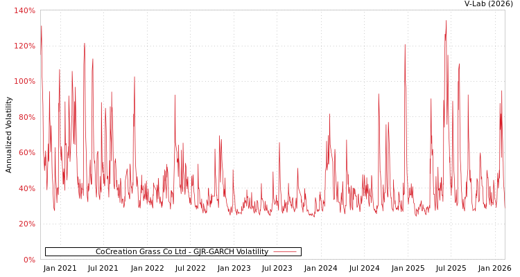 graph of CoCreation Grass Co Ltd GJR-GARCH