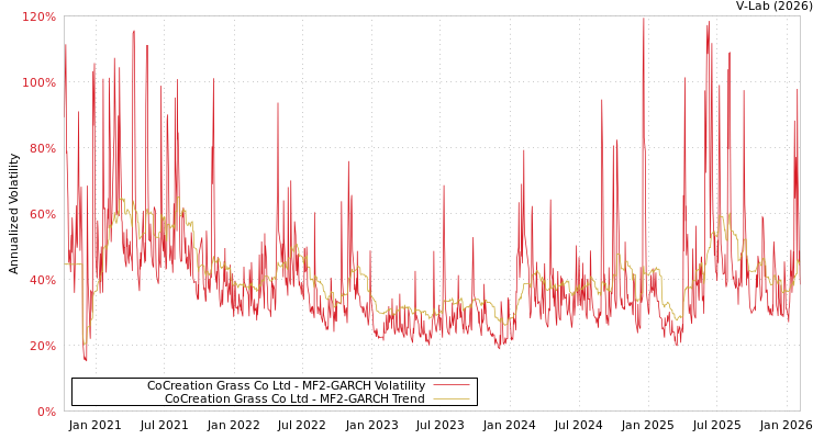 graph of CoCreation Grass Co Ltd MF2-GARCH