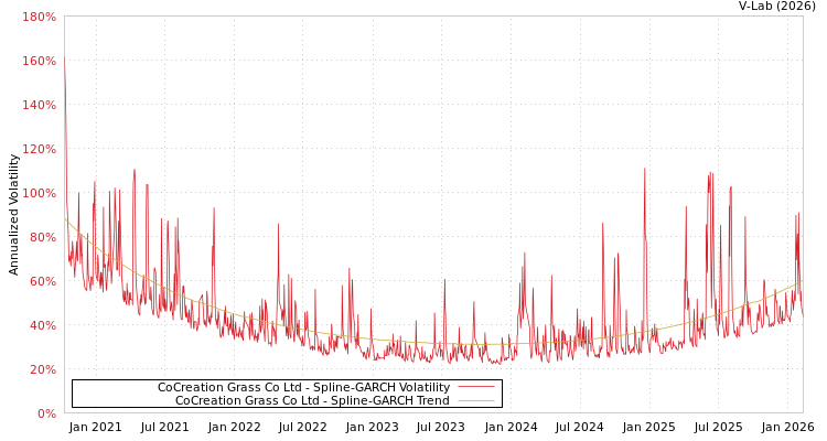 graph of CoCreation Grass Co Ltd SGARCH