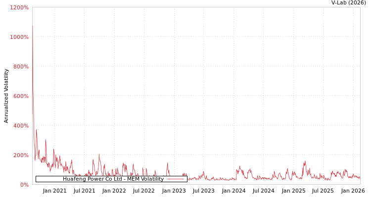 graph of Huafeng Power Co Ltd MEM