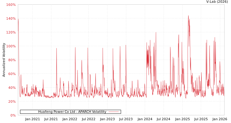 graph of Huafeng Power Co Ltd APARCH