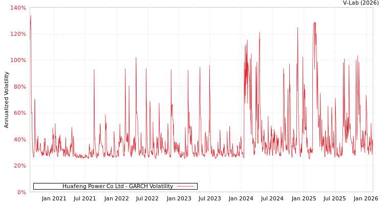graph of Huafeng Power Co Ltd GARCH