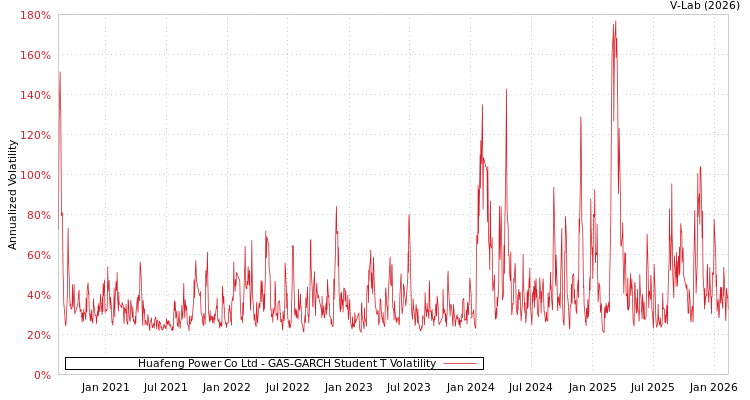 graph of Huafeng Power Co Ltd GAS-GARCH-T