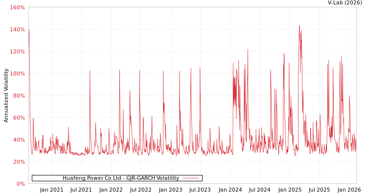 graph of Huafeng Power Co Ltd GJR-GARCH