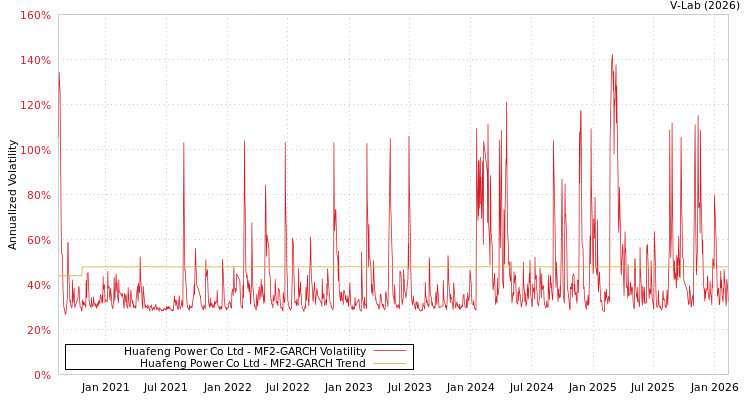 graph of Huafeng Power Co Ltd MF2-GARCH