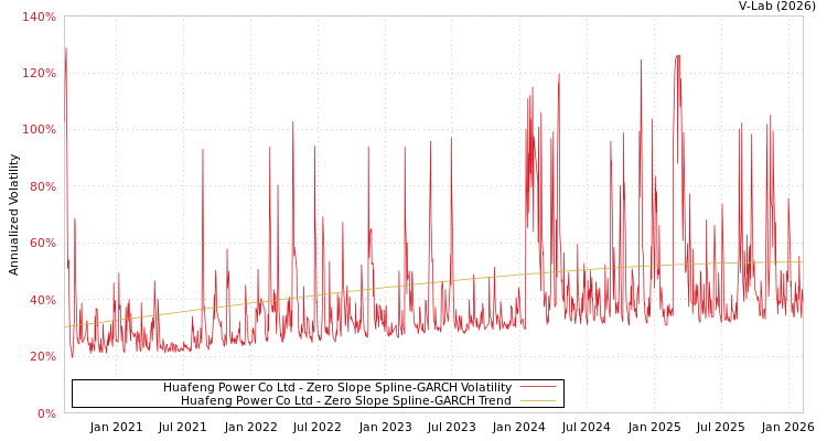 graph of Huafeng Power Co Ltd S0GARCH