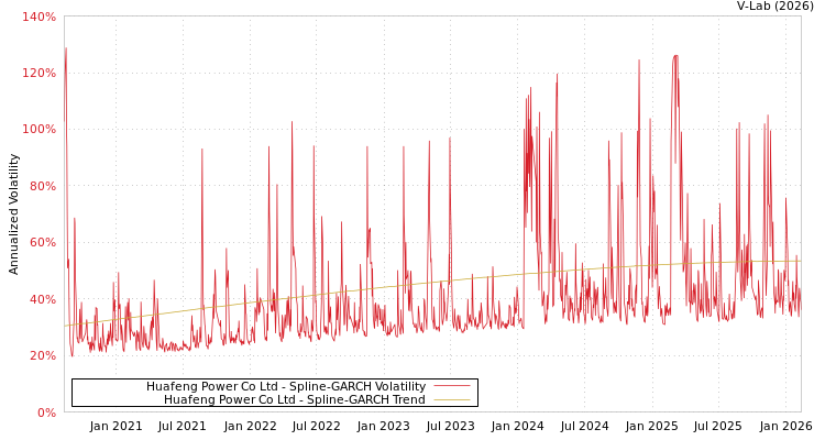 graph of Huafeng Power Co Ltd SGARCH