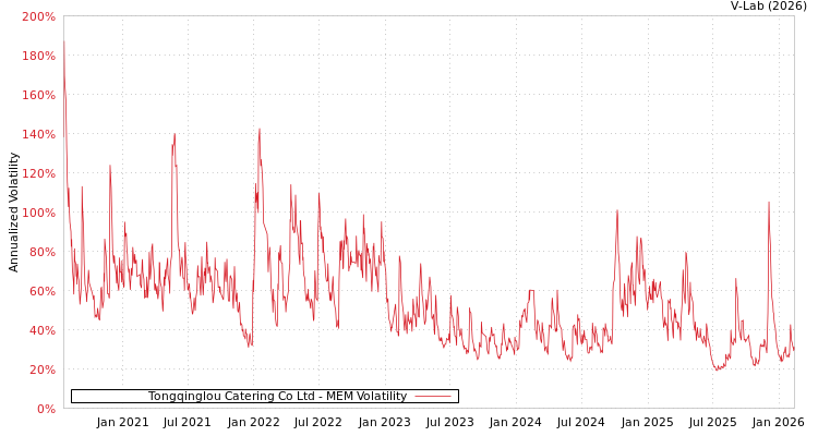 graph of Tongqinglou Catering Co Ltd MEM