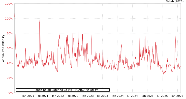 graph of Tongqinglou Catering Co Ltd EGARCH