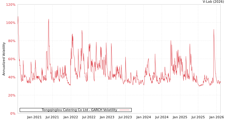 graph of Tongqinglou Catering Co Ltd GARCH
