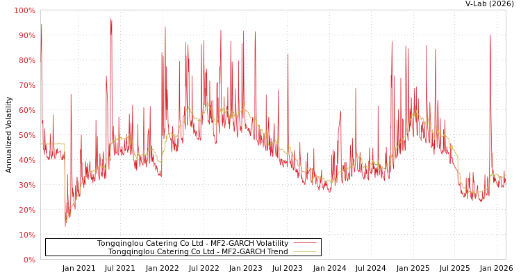 graph of Tongqinglou Catering Co Ltd MF2-GARCH