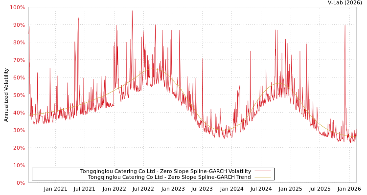 graph of Tongqinglou Catering Co Ltd S0GARCH