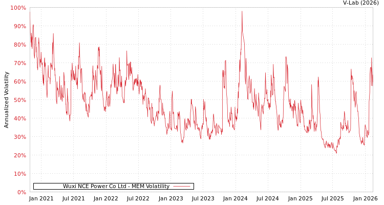 graph of Wuxi NCE Power Co Ltd MEM