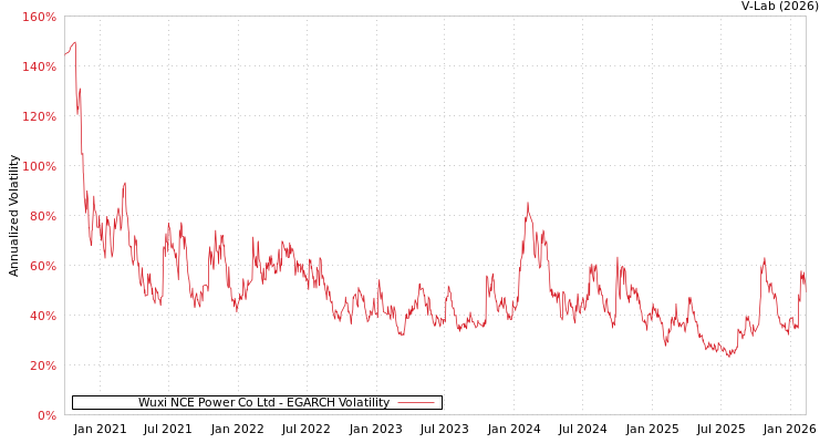 graph of Wuxi NCE Power Co Ltd EGARCH