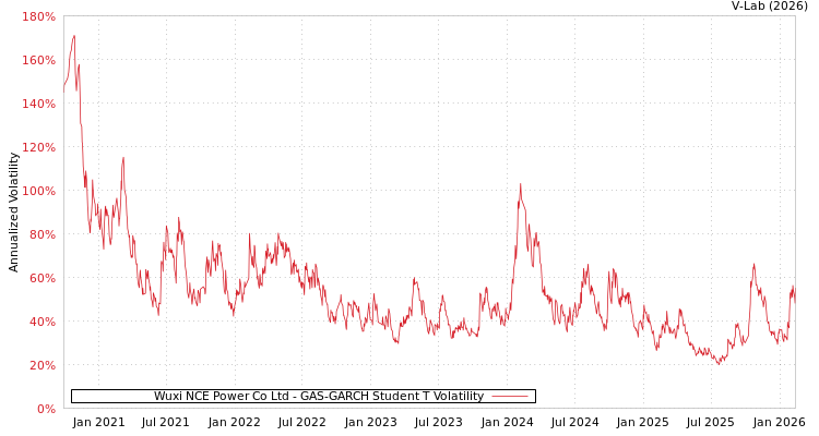 graph of Wuxi NCE Power Co Ltd GAS-GARCH-T