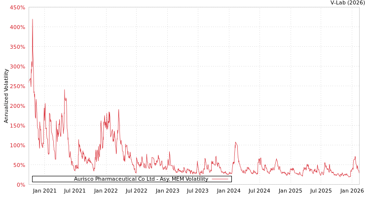 graph of Aurisco Pharmaceutical Co Ltd AMEM