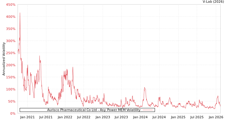 graph of Aurisco Pharmaceutical Co Ltd APMEM