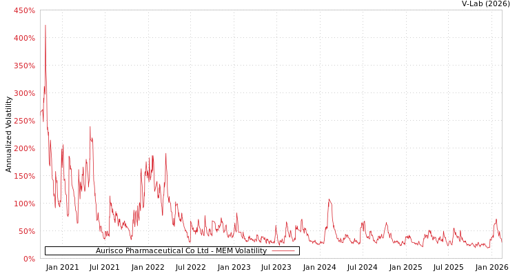 graph of Aurisco Pharmaceutical Co Ltd MEM