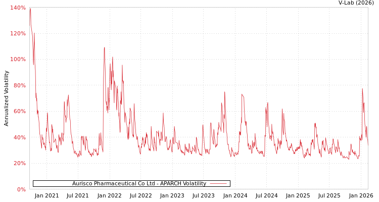 graph of Aurisco Pharmaceutical Co Ltd APARCH