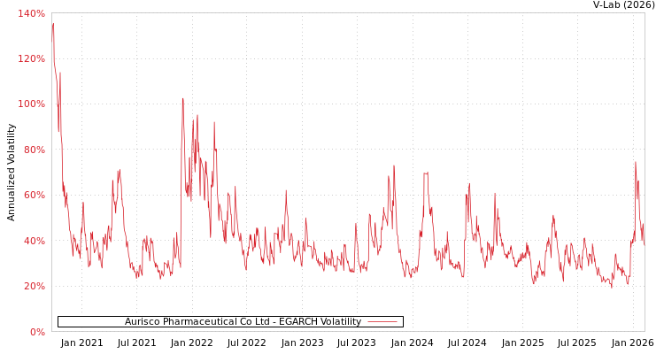 graph of Aurisco Pharmaceutical Co Ltd EGARCH