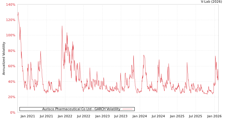 graph of Aurisco Pharmaceutical Co Ltd GARCH