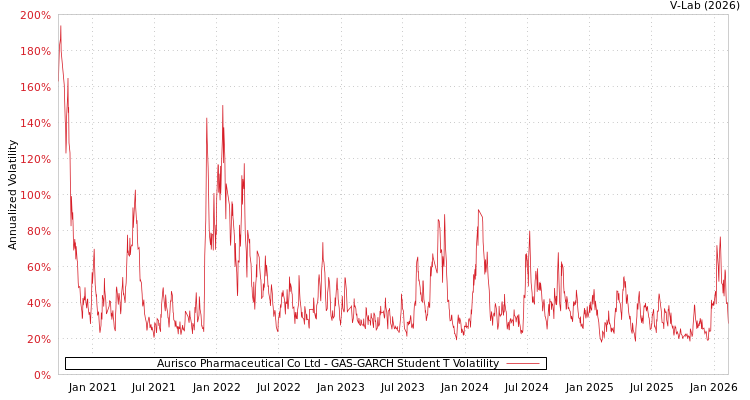 graph of Aurisco Pharmaceutical Co Ltd GAS-GARCH-T
