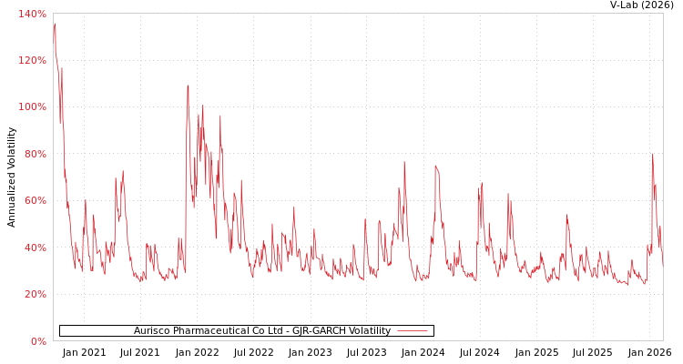 graph of Aurisco Pharmaceutical Co Ltd GJR-GARCH