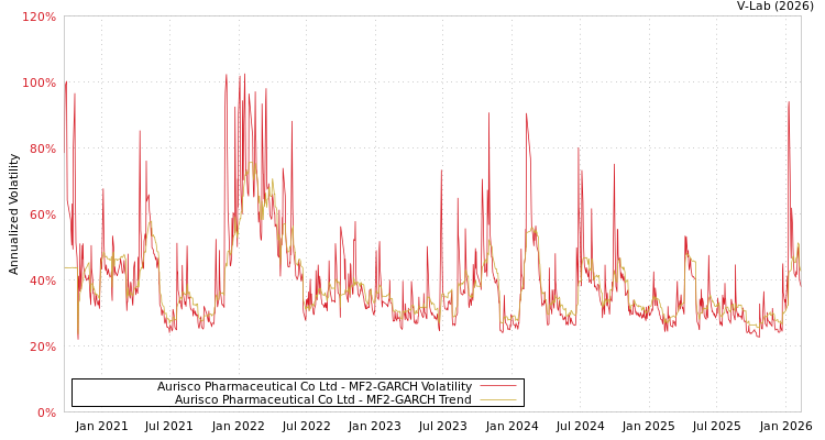 graph of Aurisco Pharmaceutical Co Ltd MF2-GARCH