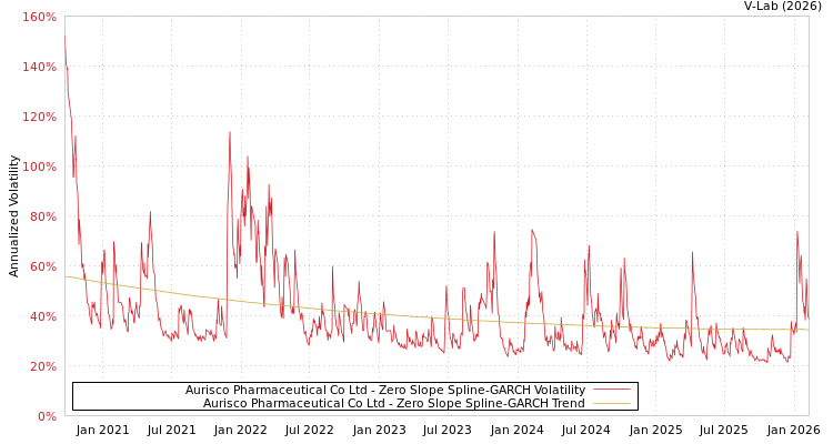graph of Aurisco Pharmaceutical Co Ltd S0GARCH
