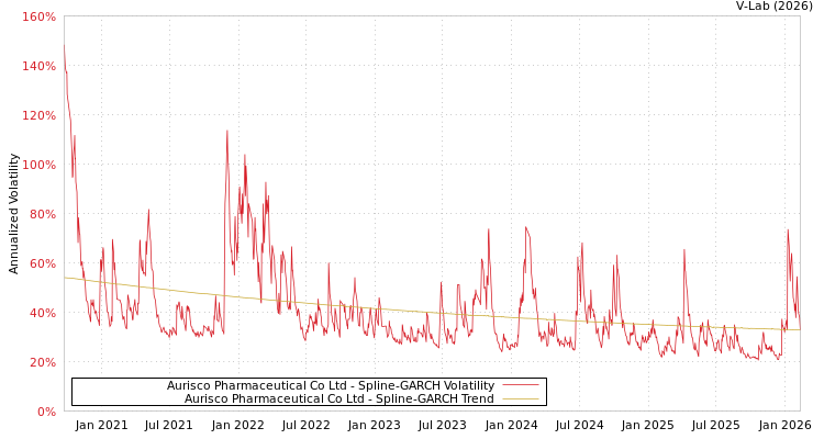 graph of Aurisco Pharmaceutical Co Ltd SGARCH
