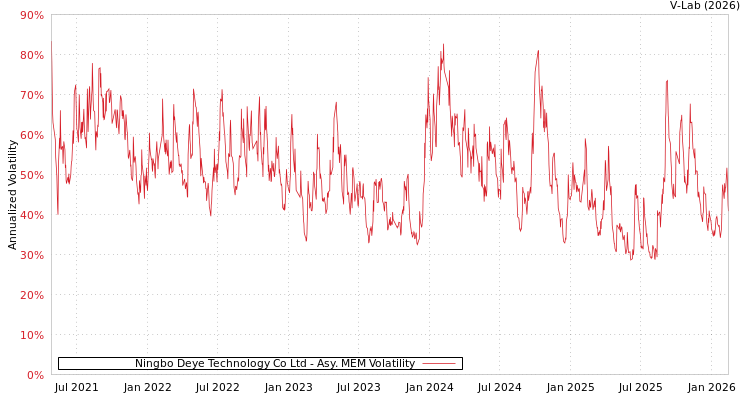 graph of Ningbo Deye Technology Co Ltd AMEM