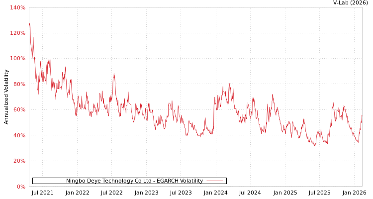 graph of Ningbo Deye Technology Co Ltd EGARCH