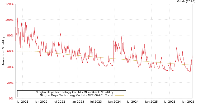 graph of Ningbo Deye Technology Co Ltd MF2-GARCH