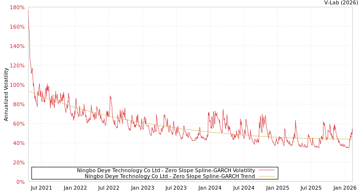 graph of Ningbo Deye Technology Co Ltd S0GARCH