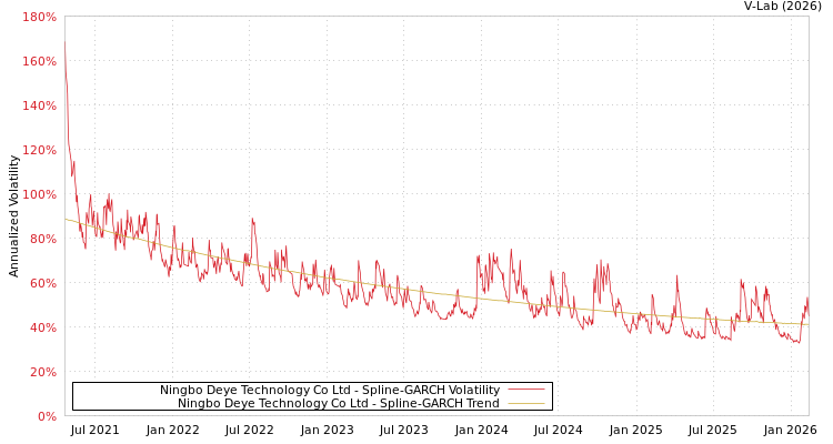 graph of Ningbo Deye Technology Co Ltd SGARCH