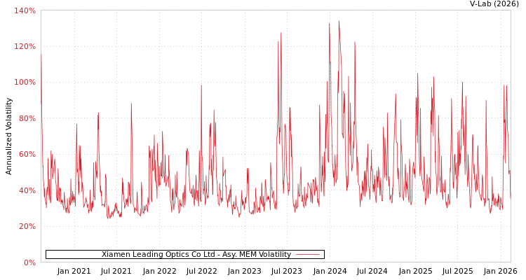 graph of Xiamen Leading Optics Co Ltd AMEM