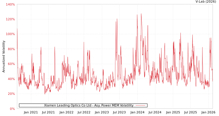 graph of Xiamen Leading Optics Co Ltd APMEM