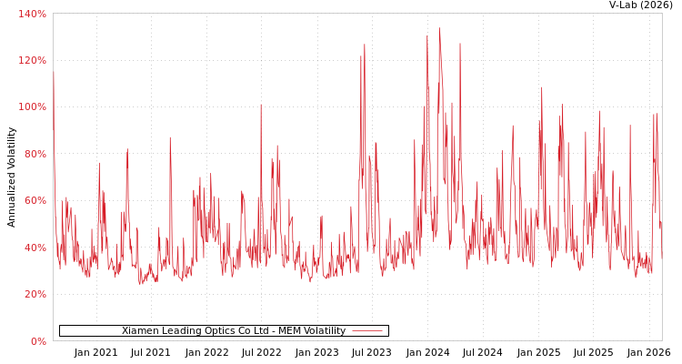 graph of Xiamen Leading Optics Co Ltd MEM