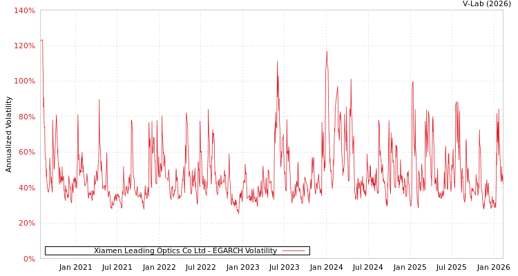graph of Xiamen Leading Optics Co Ltd EGARCH