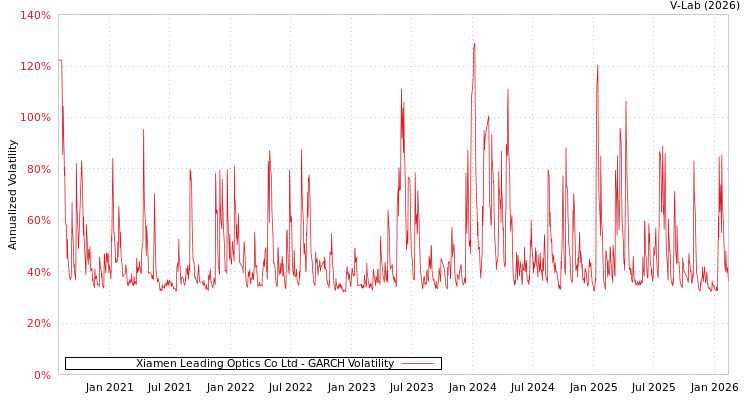 graph of Xiamen Leading Optics Co Ltd GARCH