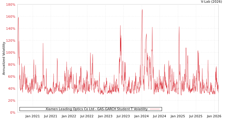 graph of Xiamen Leading Optics Co Ltd GAS-GARCH-T