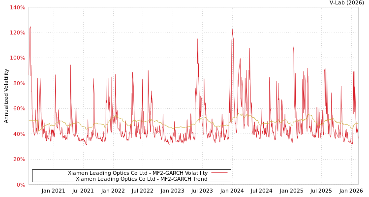 graph of Xiamen Leading Optics Co Ltd MF2-GARCH